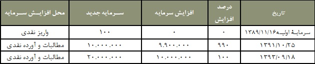 تقسیم سود نقدی 100 ریالی دست آورد موفق 8 ماهه تقسیم سود نقدی 100 ریالی دست آورد موفق 8 ماهه