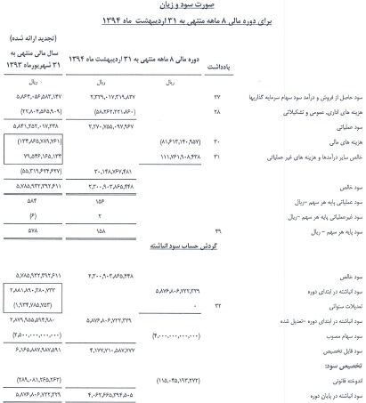 تقسیم سود نقدی 100 ریالی دست آورد موفق 8 ماهه تقسیم سود نقدی 100 ریالی دست آورد موفق 8 ماهه
