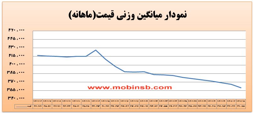 آمار و گزارش معاملات برق در بورس انرژی در تاریخ 94.07.05
