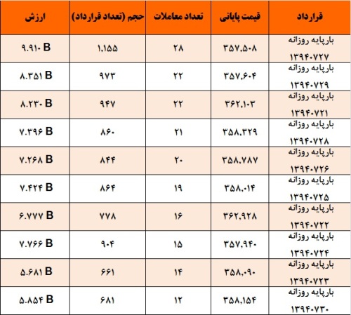 آمار و گزارش معاملات برق در بورس انرژی در تاریخ 94.07.05