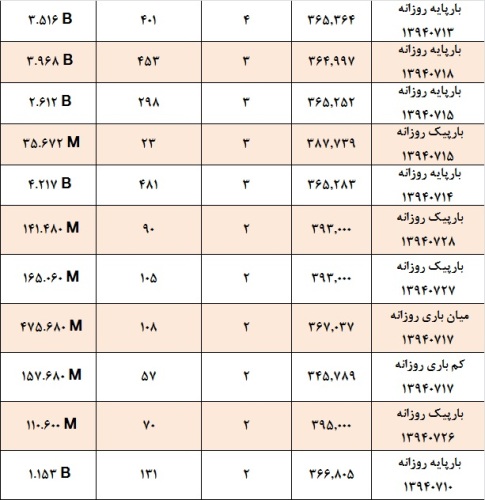 آمار و گزارش معاملات برق در بورس انرژی در تاریخ 94.07.05
