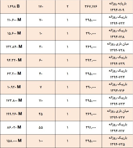 آمار و گزارش معاملات برق در بورس انرژی در تاریخ 94.07.05