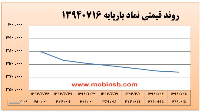 آمار و گزارش معاملات برق در بورس انرژی در تاریخ 94.07.05