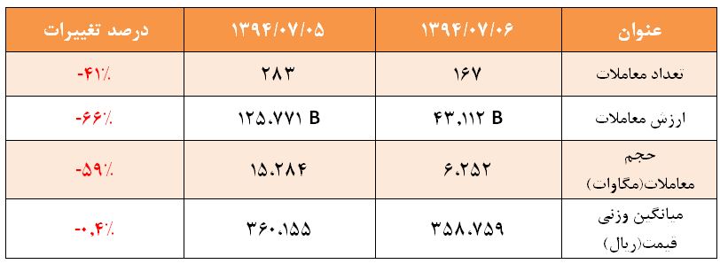 احتیاط خریداران، کاهش عطش فروشندگان