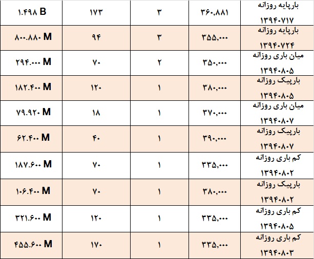 آمار و گزارش معاملات برق در بورس انرژی در تاریخ 94.07.07