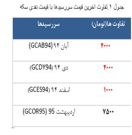 معامله 1716 قرارداد در رینگ طلایی بورس کالا معامله 1716 قرارداد در رینگ طلایی بورس کالا