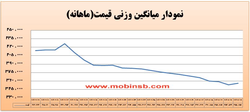 آمار و گزارش معاملات برق در بورس انرژی در تاریخ 94.07.08