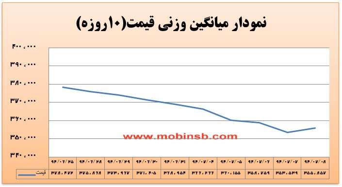 آمار و گزارش معاملات برق در بورس انرژی در تاریخ 94.07.08