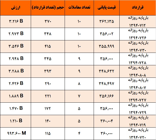 آمار و گزارش معاملات برق در بورس انرژی در تاریخ 94.07.08