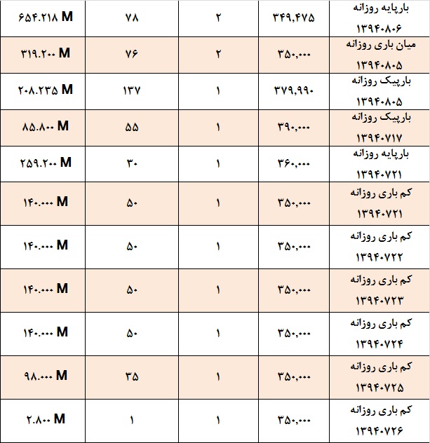 آمار و گزارش معاملات برق در بورس انرژی در تاریخ 94.07.08