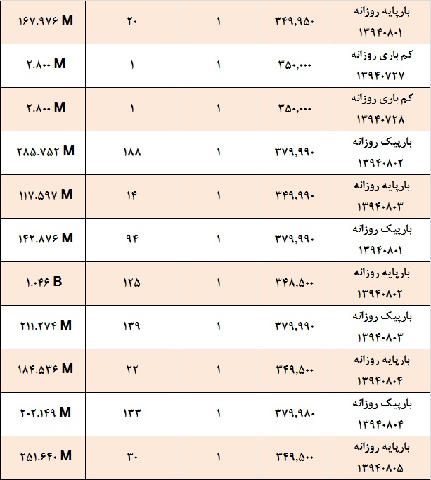 آمار و گزارش معاملات برق در بورس انرژی در تاریخ 94.07.08