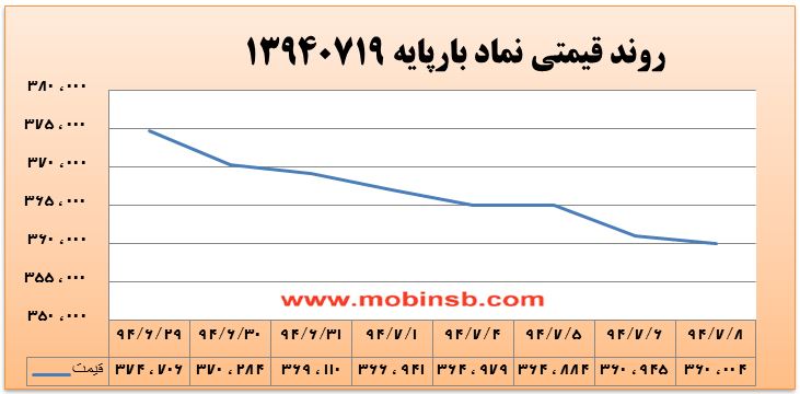آمار و گزارش معاملات برق در بورس انرژی در تاریخ 94.07.08