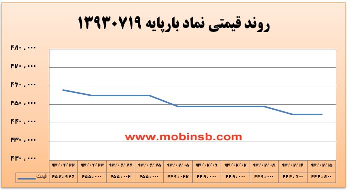 آمار و گزارش معاملات برق در بورس انرژی در تاریخ 94.07.08