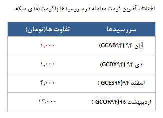 معامله 5298 قرارداد در رینگ طلایی بورس کالا