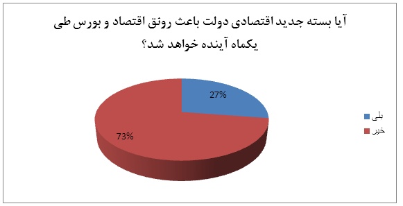 عدم تأثیر بسته جدید اقتصادی بر اقتصاد و بورس