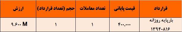 شکاف قیمتی بین خریداران و فروشندگان برق