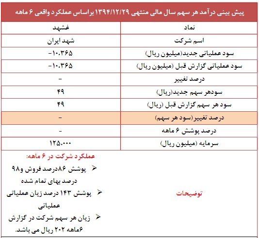 عملکرد 6 ماهه ابتدایی 