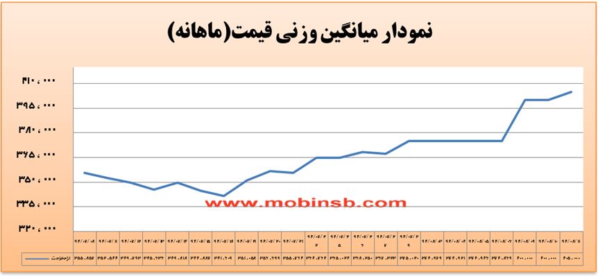 افت معاملات در بازار برق افت معاملات در بازار برق