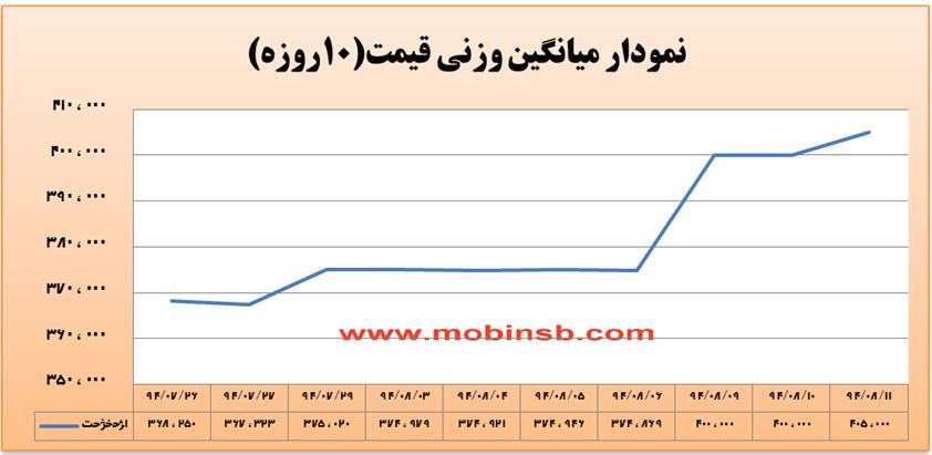 افت معاملات در بازار برق افت معاملات در بازار برق