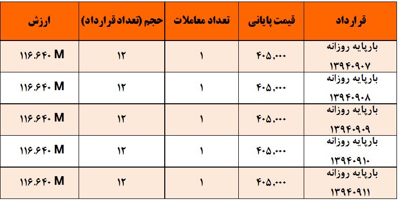 افت معاملات در بازار برق افت معاملات در بازار برق