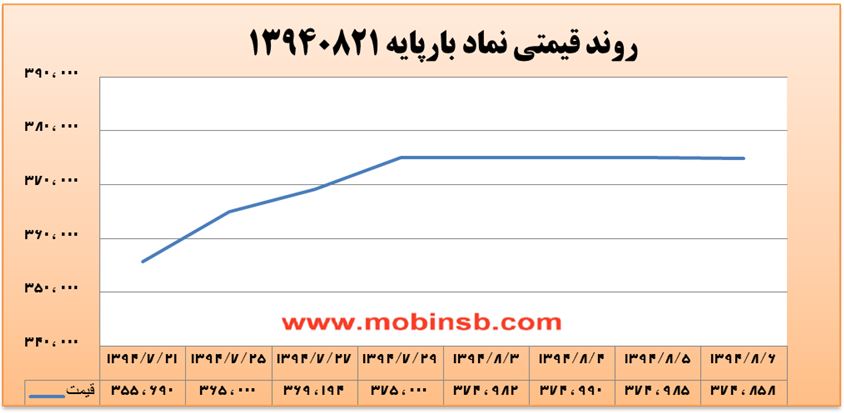 افت معاملات در بازار برق افت معاملات در بازار برق