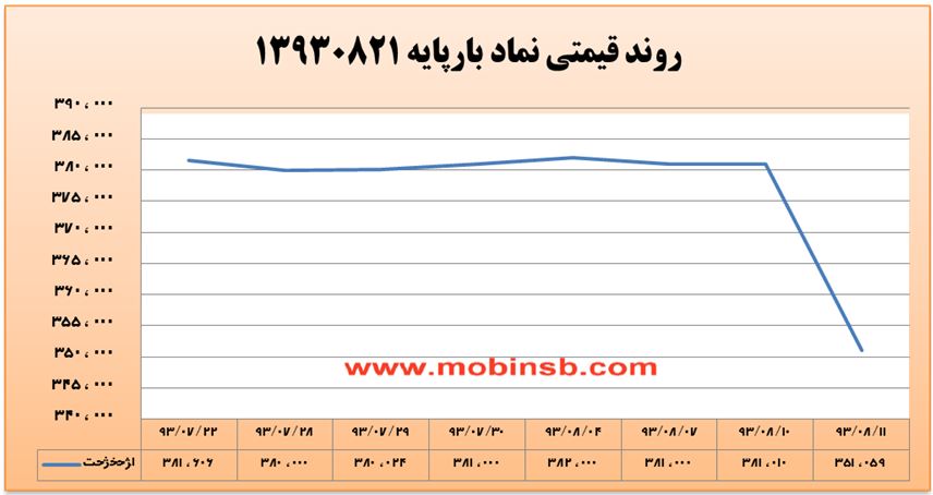 افت معاملات در بازار برق افت معاملات در بازار برق