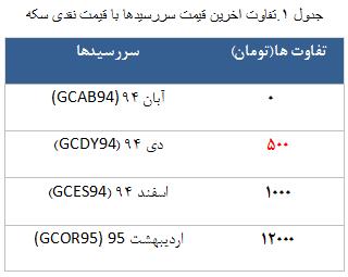 معامله 5829 قرارداد در رینگ طلایی بورس کالا
