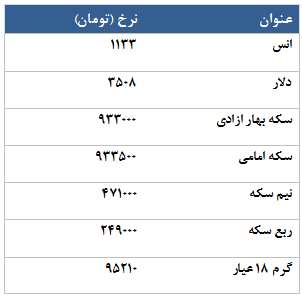 معامله 5829 قرارداد در رینگ طلایی بورس کالا