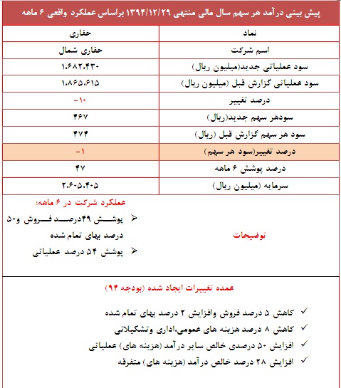 پوشش 47 درصد سود هر سهم 