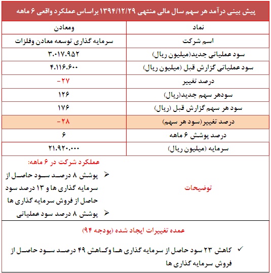 تعدیل منفی 28 درصدی در این نماد