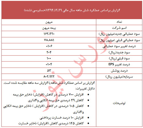 تعدیل مثبت 104 درصدی در این نماد