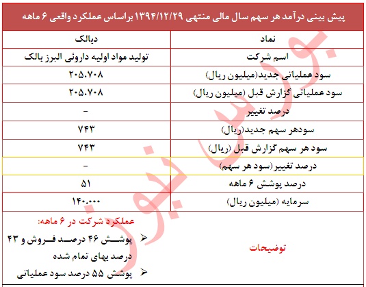 عملکرد 