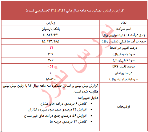 تعدیل 52 درصدی در یک نماد بانکی تعدیل 52 درصدی در یک نماد بانکی