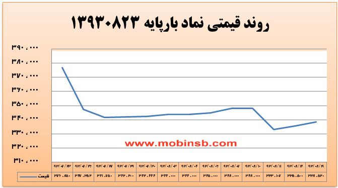 عدم استقبال از بارپایه و توجه به نمادهای کم باری عدم استقبال از بارپایه و توجه به نمادهای کم باری