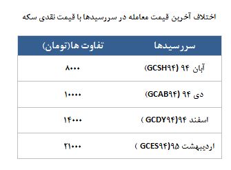 معامله 4887 قرارداد در رینگ طلایی بورس کالا