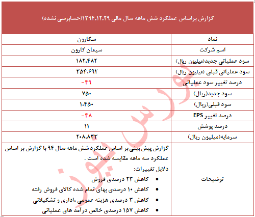 تعدیل منفی 48 درصدی در این نماد