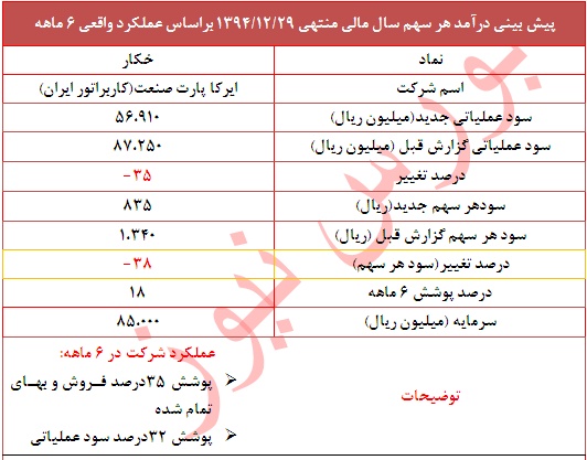 تعدیل منفی 38 درصدی در این نماد