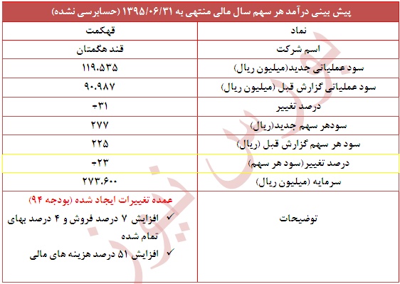 تعدیل مثبت 23 درصدی در این نماد قندی