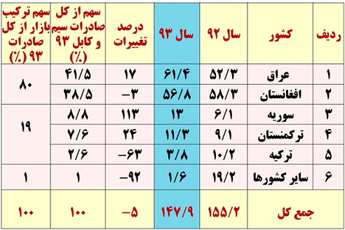 بررسی صنعت سیم و کابل در جهان و ایران