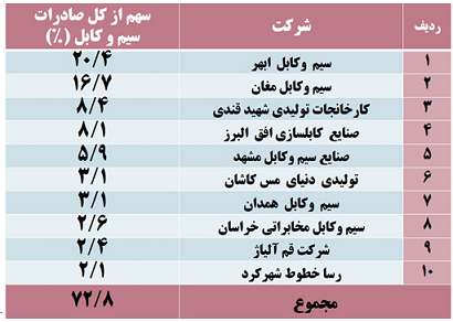 بررسی صنعت سیم و کابل در جهان و ایران