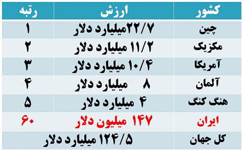 بررسی صنعت سیم و کابل در جهان و ایران