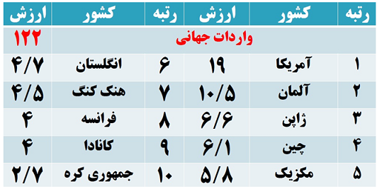 بررسی صنعت سیم و کابل در جهان و ایران