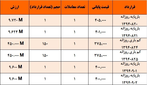 رقابت بر سر قیمت بین نیروگاه&zwnj;ها و شرکت&zwnj;های توزیع نیروی برق