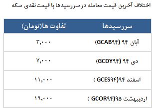 معامله 6115 قرارداد در رینگ طلایی بورس کالا