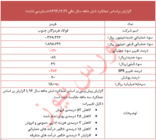 تعدیل 282 درصدی در این نماد