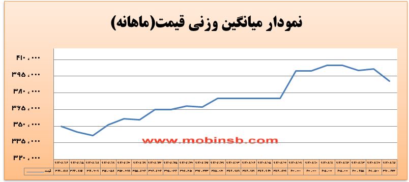 کاهش قیمت از سوی نیروگاهها و تحرک اندک در بازار کاهش قیمت از سوی نیروگاهها و تحرک اندک در بازار