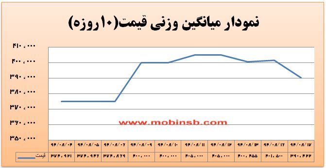 کاهش قیمت از سوی نیروگاهها و تحرک اندک در بازار کاهش قیمت از سوی نیروگاهها و تحرک اندک در بازار