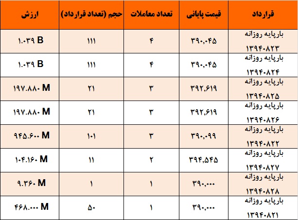 کاهش قیمت از سوی نیروگاهها و تحرک اندک در بازار کاهش قیمت از سوی نیروگاهها و تحرک اندک در بازار