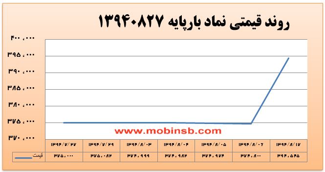 کاهش قیمت از سوی نیروگاهها و تحرک اندک در بازار کاهش قیمت از سوی نیروگاهها و تحرک اندک در بازار