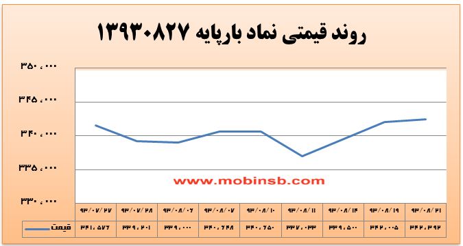 کاهش قیمت از سوی نیروگاهها و تحرک اندک در بازار کاهش قیمت از سوی نیروگاهها و تحرک اندک در بازار
